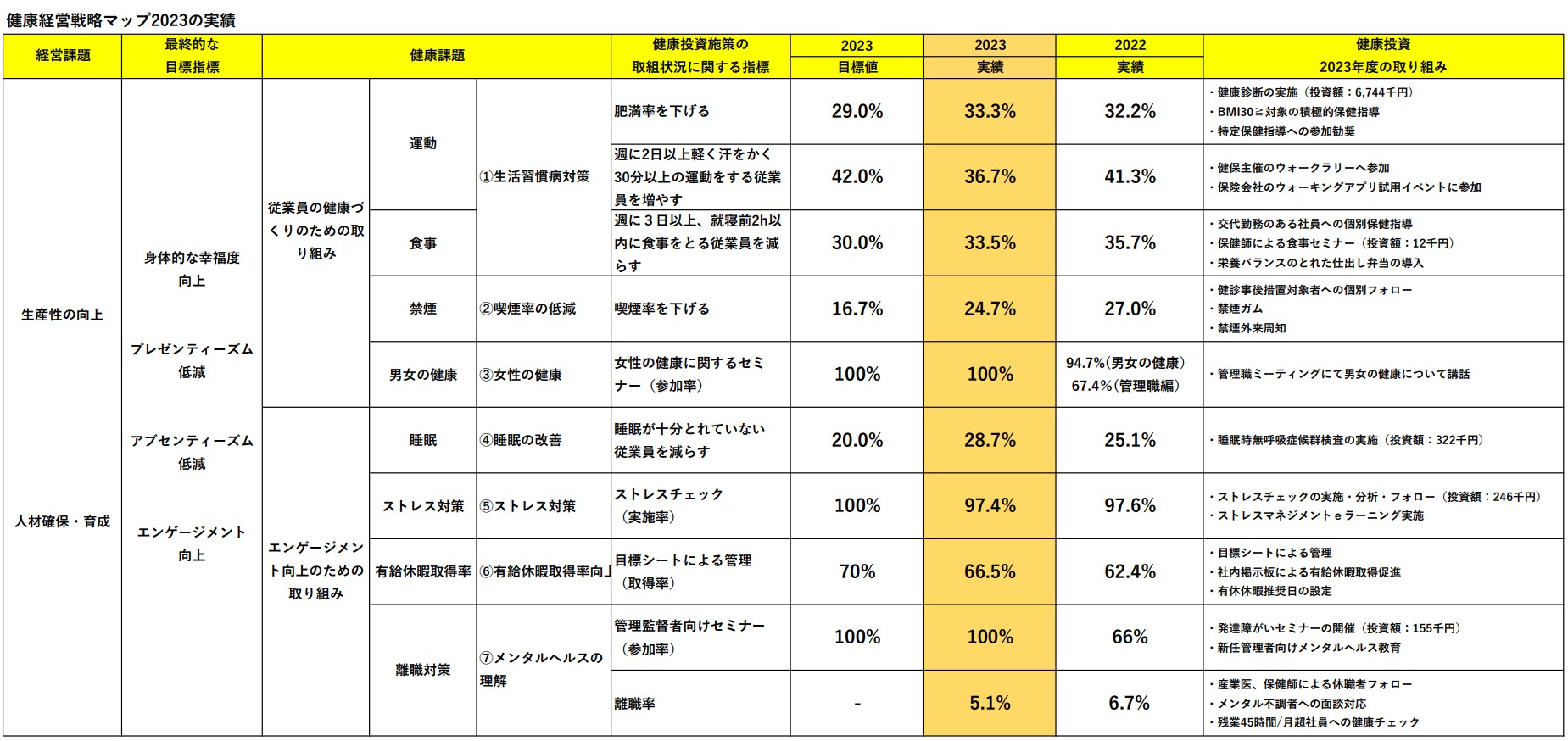 健康経営戦略マップ2023の実績